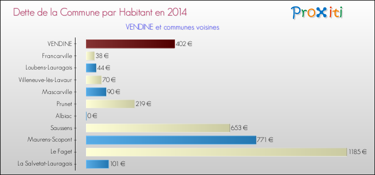 Dette par habitant de la commune en 2014 pour VENDINE et les communes proches Comparaison de la dette par habitant de la commune en 2014 pour VENDINE et les communes voisines