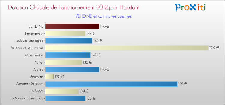 Montant des dotations globales de fonctionnement DGF par Habitant pour VENDINE et les communes proches Comparaison des des dotations globales de fonctionnement DGF par habitant pour VENDINE et les communes voisines
