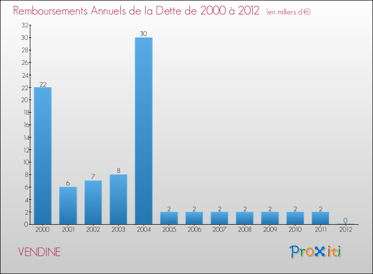 Evolution de l'annuité de la dette pour la commune de VENDINE de 2000 à 2012 Annuités de la dette pour VENDINE de 2000 à 2012