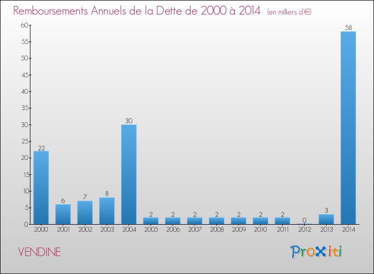 Evolution de l'annuité de la dette pour la commune de VENDINE de 2000 à 2014 Annuités de la dette pour VENDINE de 2000 à 2014