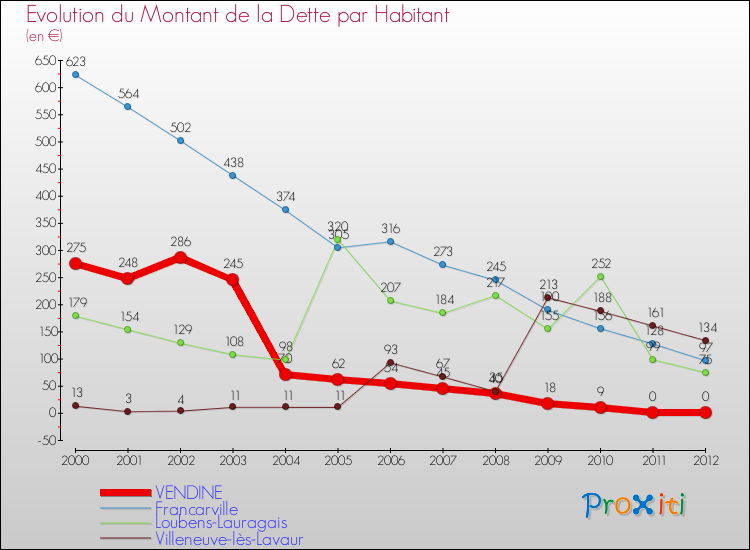 Evolution de la dette par habitant pour la commune de VENDINE et les communes proches de 2000 à 2012 Comparaison de la dette par habitant pour VENDINE et les communes voisines de 2000 à 2012