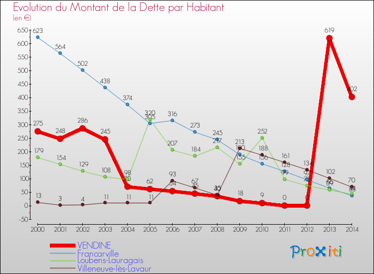 Evolution de la dette par habitant pour la commune de VENDINE et les communes proches de 2000 à 2014 Comparaison de la dette par habitant pour VENDINE et les communes voisines de 2000 à 2014