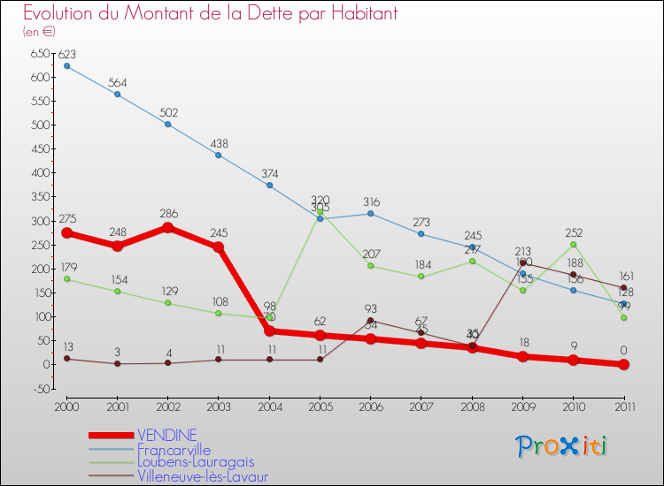 Evolution de la dette par habitant pour la commune de VENDINE et les communes proches Comparaison de la dette par habitant pour VENDINE et les communes voisines