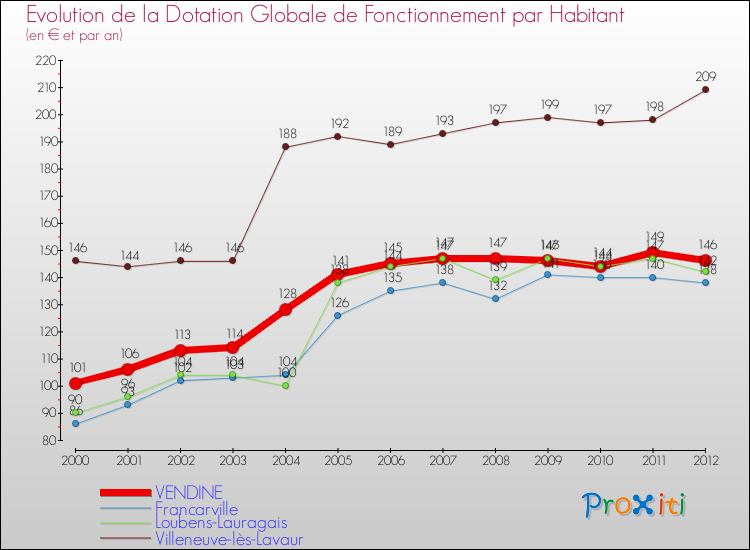 Evolution et montant de la dotation globale de fonctionnement par Habitant pour VENDINE et les communes proches Comparaison des dotations globales de fonctionnement par habitant pour VENDINE et les communes voisines