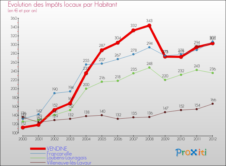 Evolution et montant des impôts locaux par Habitant pour VENDINE et les communes proches Comparaison des impôts locaux par habitant pour VENDINE et les communes voisines