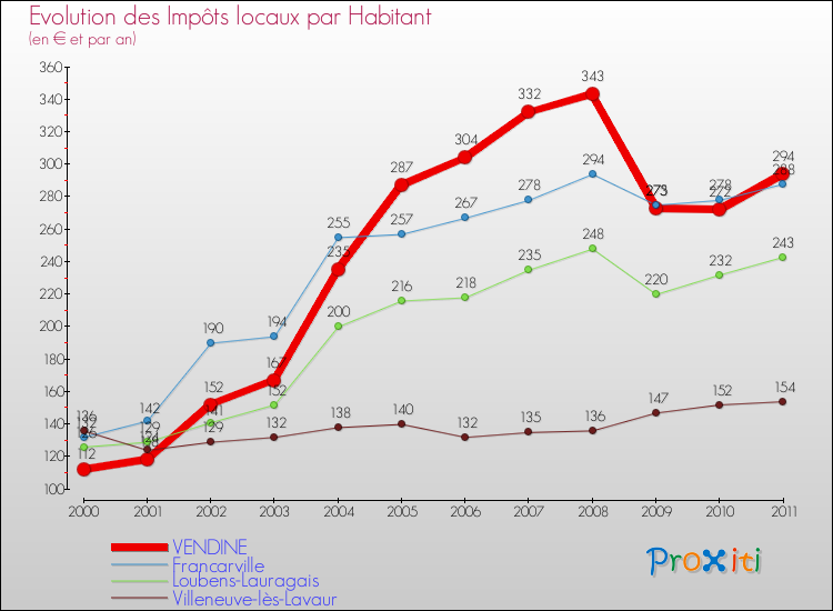 Evolution et montant des impôts locaux par Habitant pour VENDINE et les communes proches Comparaison des impôts locaux par habitant pour VENDINE et les communes voisines