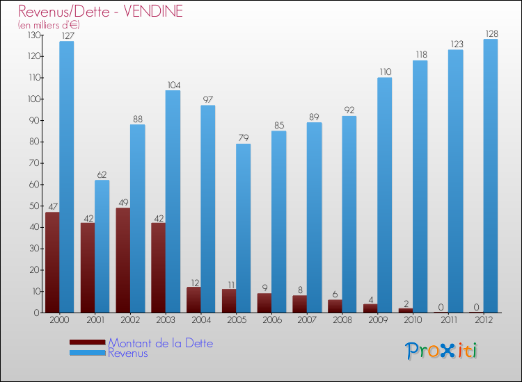 Evolution comparée de la dette et des revenus pour la commune de VENDINE de 2000 à 2012 Comparaison de la dette et des revenus pour VENDINE de 2000 à 2012