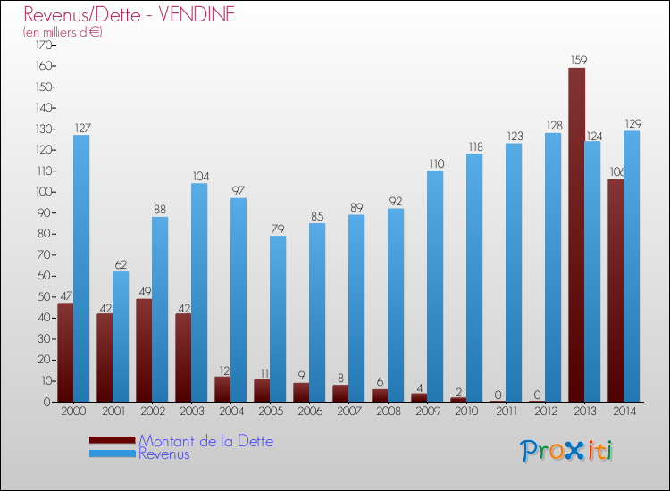Evolution comparée de la dette et des revenus pour la commune de VENDINE de 2000 à 2014 Comparaison de la dette et des revenus pour VENDINE de 2000 à 2014
