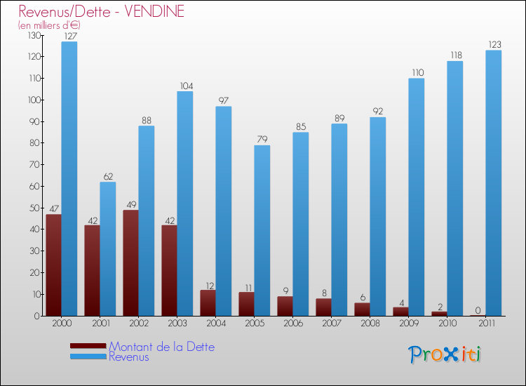 Evolution comparée de la dette et des revenus pour la commune de VENDINE de 2000 à 2011 Comparaison de la dette et des revenus pour VENDINE de 2000 à 2011