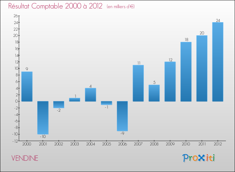 Evolution du résultat comptable pour la commune de VENDINE de 2000 à 2012 Evolution du résultat comptable pour VENDINE de 2000 à 2012