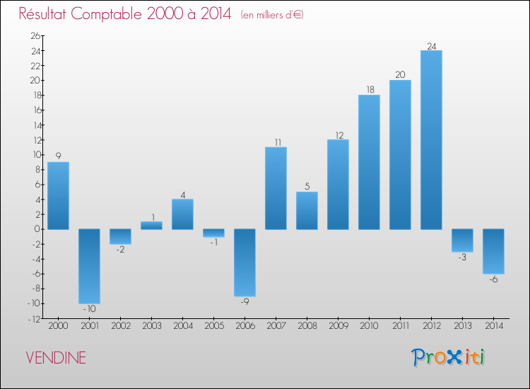 Evolution du résultat comptable pour la commune de VENDINE de 2000 à 2014 Evolution du résultat comptable pour VENDINE de 2000 à 2014