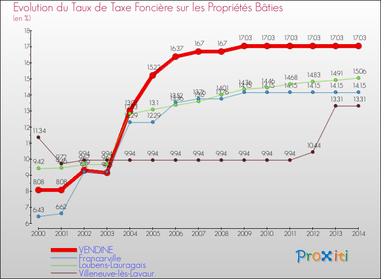 Evolution du taux de la taxe foncière sur le bati pour VENDINE et les communes proches de 2000 à 2014 Comparaison des taux de taxe foncière sur le bati pour VENDINE et les communes voisines de 2000 à 2014