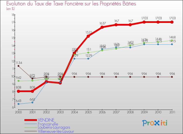 Evolution du taux de la taxe foncière sur le bati pour VENDINE et les communes proches Comparaison des taux de taxe foncière sur le bati pour VENDINE et les communes voisines