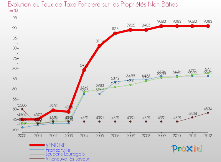 Evolution du taux de la taxe foncière sur les immeubles et terrains non batis pour VENDINE et les communes proches de 2000 à 2012 Comparaison des taux de la taxe foncière sur les immeubles et terrains non batis pour VENDINE et les communes voisines de 2000 à 2012