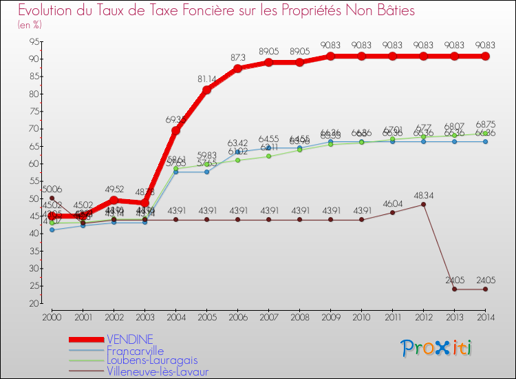 Evolution du taux de la taxe foncière sur les immeubles et terrains non batis pour VENDINE et les communes proches de 2000 à 2014 Comparaison des taux de la taxe foncière sur les immeubles et terrains non batis pour VENDINE et les communes voisines de 2000 à 2014