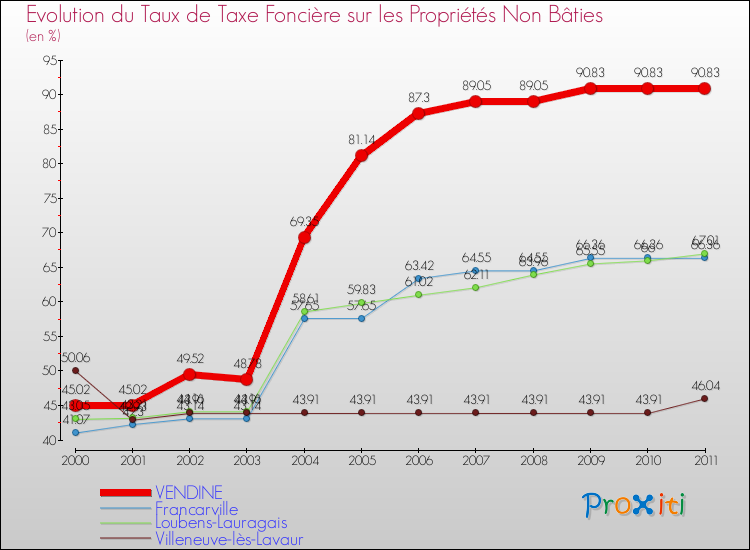 Evolution du taux de la taxe foncière sur les immeubles et terrains non batis pour VENDINE et les communes proches Comparaison des taux de la taxe foncière sur les immeubles et terrains non batis pour VENDINE et les communes voisines