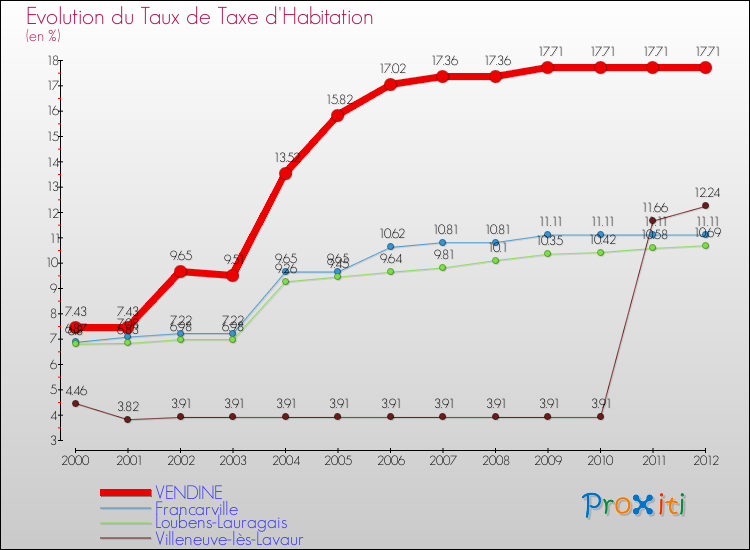 Evolution du taux de la taxe d'habitation pour VENDINE et les communes proches Comparaison des taux de la taxe d'habitation pour VENDINE et les communes voisines