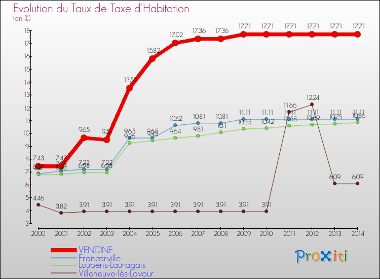 Evolution du taux de la taxe d'habitation pour VENDINE et les communes proches de 2000 à 2014 Comparaison des taux de la taxe d'habitation pour VENDINE et les communes voisines de 2000 à 2014
