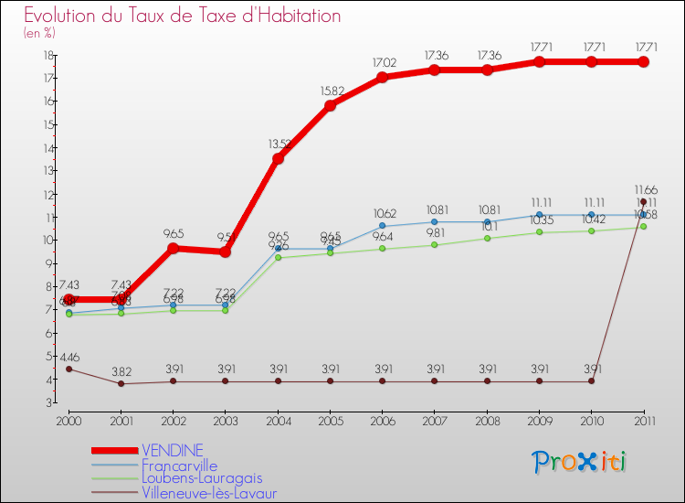 Evolution du taux de la taxe d'habitation pour VENDINE et les communes proches Comparaison des taux de la taxe d'habitation pour VENDINE et les communes voisines