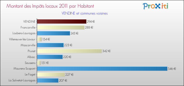 Montant des impôts locaux par Habitant pour VENDINE et les communes proches Comparaison des impôts locaux par habitant pour VENDINE et les communes voisines