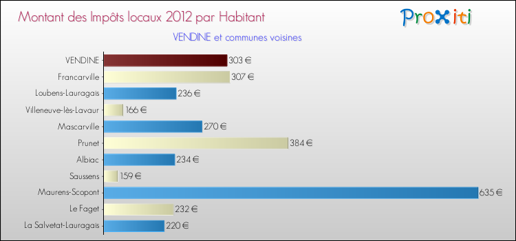 Montant des impôts locaux par Habitant pour VENDINE et les communes proches Comparaison des impôts locaux par habitant pour VENDINE et les communes voisines
