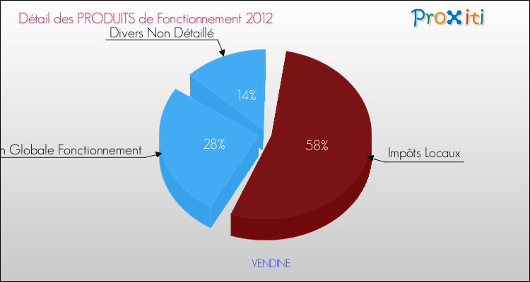 Décomposition du Budget de Fonctionnement 2012 de la commune de VENDINE Budget de Fonctionnement 2012 pour la commune de VENDINE
