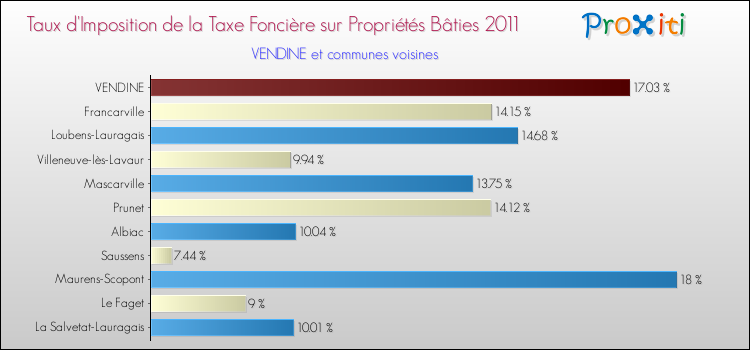 Taux d'imposition de la taxe foncière sur le bati 2011 pour VENDINE et les communes proches Comparaison des taux d'imposition de la taxe foncière sur le bati 2011 pour VENDINE et les communes voisines