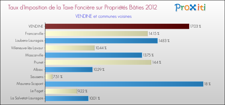 Taux d'imposition de la taxe foncière sur le bati 2012 pour VENDINE et les communes proches Comparaison des taux d'imposition de la taxe foncière sur le bati 2012 pour VENDINE et les communes voisines