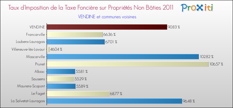 Taux d'imposition de la taxe foncière sur les immeubles et terrains non batis 2011 pour VENDINE et les communes proches Comparaison des taux d'imposition de la taxe foncière sur les immeubles et terrains non batis 2011 pour VENDINE et les communes voisines