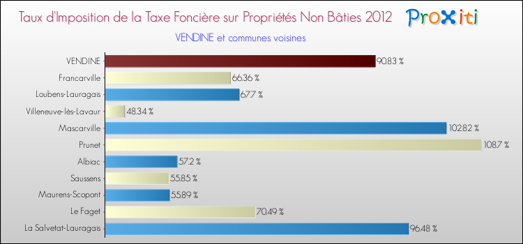 Taux d'imposition de la taxe foncière sur les immeubles et terrains non batis 2012 pour VENDINE et les communes proches Comparaison des taux d'imposition de la taxe foncière sur les immeubles et terrains non batis 2012 pour VENDINE et les communes voisines