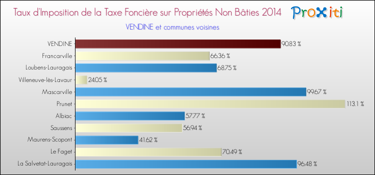 Taux d'imposition de la taxe foncière sur les immeubles et terrains non batis 2014 pour VENDINE et les communes proches Comparaison des taux d'imposition de la taxe foncière sur les immeubles et terrains non batis 2014 pour VENDINE et les communes voisines