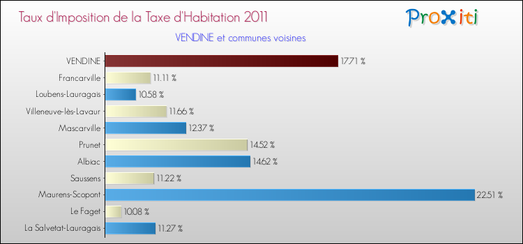 Taux d'imposition de la taxe d'habitation 2011 pour VENDINE et les communes proches Comparaison des taux d'imposition de la taxe d'habitation 2011 pour VENDINE et les communes voisines