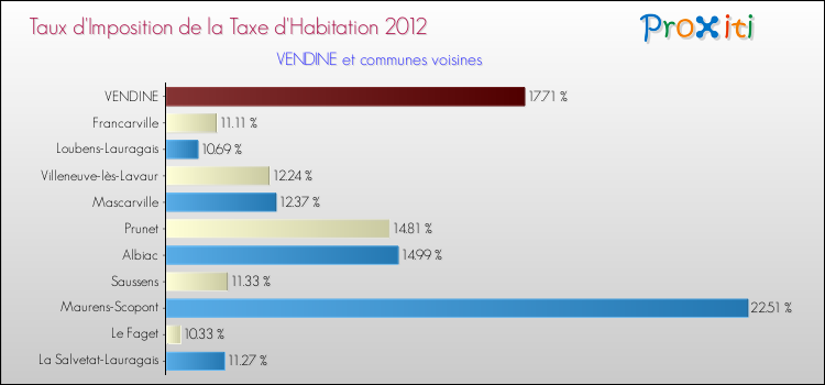 Taux d'imposition de la taxe d'habitation 2012 pour VENDINE et les communes proches Comparaison des taux d'imposition de la taxe d'habitation 2012 pour VENDINE et les communes voisines