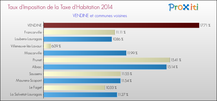 Taux d'imposition de la taxe d'habitation 2014 pour VENDINE et les communes proches Comparaison des taux d'imposition de la taxe d'habitation 2014 pour VENDINE et les communes voisines