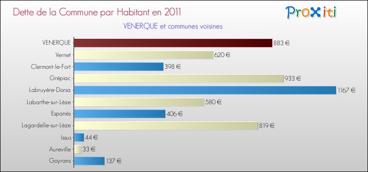 Dette par habitant de la commune en 2011 pour VENERQUE et les communes proches Comparaison de la dette par habitant de la commune en 2011 pour VENERQUE et les communes voisines
