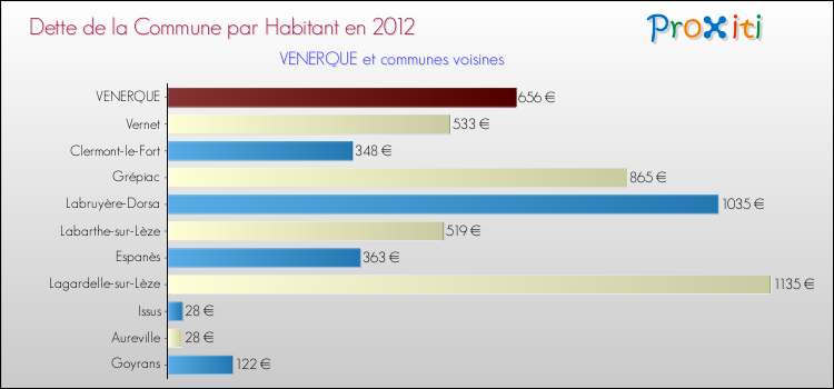 Dette par habitant de la commune en 2012 pour VENERQUE et les communes proches Comparaison de la dette par habitant de la commune en 2012 pour VENERQUE et les communes voisines