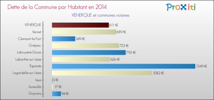 Dette par habitant de la commune en 2014 pour VENERQUE et les communes proches Comparaison de la dette par habitant de la commune en 2014 pour VENERQUE et les communes voisines