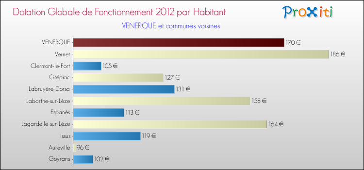 Montant des dotations globales de fonctionnement DGF par Habitant pour VENERQUE et les communes proches Comparaison des des dotations globales de fonctionnement DGF par habitant pour VENERQUE et les communes voisines