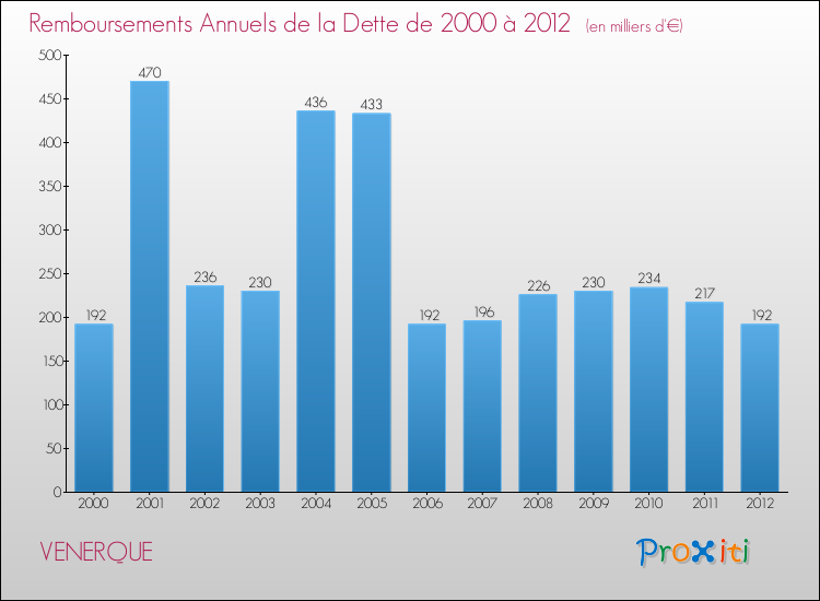 Evolution de l'annuité de la dette pour la commune de VENERQUE de 2000 à 2012 Annuités de la dette pour VENERQUE de 2000 à 2012