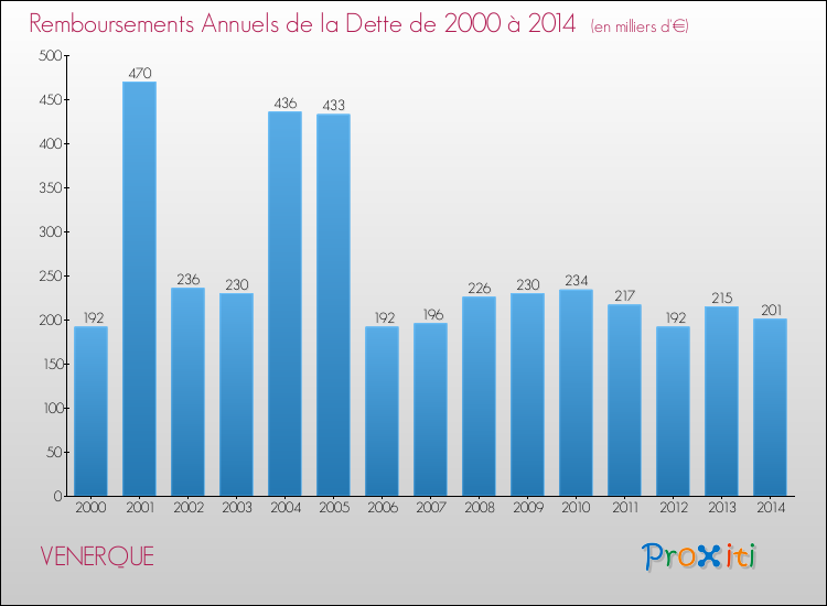 Evolution de l'annuité de la dette pour la commune de VENERQUE de 2000 à 2014 Annuités de la dette pour VENERQUE de 2000 à 2014