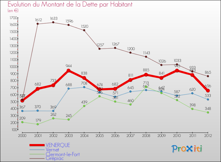 Evolution de la dette par habitant pour la commune de VENERQUE et les communes proches de 2000 à 2012 Comparaison de la dette par habitant pour VENERQUE et les communes voisines de 2000 à 2012