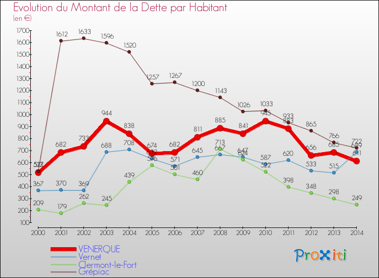 Evolution de la dette par habitant pour la commune de VENERQUE et les communes proches de 2000 à 2014 Comparaison de la dette par habitant pour VENERQUE et les communes voisines de 2000 à 2014