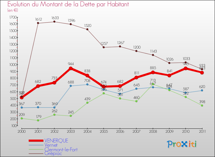 Evolution de la dette par habitant pour la commune de VENERQUE et les communes proches Comparaison de la dette par habitant pour VENERQUE et les communes voisines