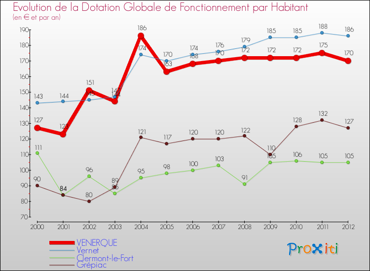 Evolution et montant de la dotation globale de fonctionnement par Habitant pour VENERQUE et les communes proches Comparaison des dotations globales de fonctionnement par habitant pour VENERQUE et les communes voisines