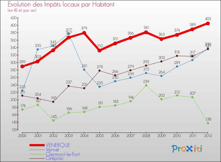 Evolution et montant des impôts locaux par Habitant pour VENERQUE et les communes proches Comparaison des impôts locaux par habitant pour VENERQUE et les communes voisines