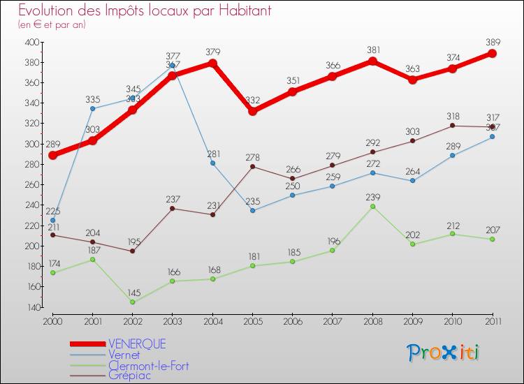 Evolution et montant des impôts locaux par Habitant pour VENERQUE et les communes proches Comparaison des impôts locaux par habitant pour VENERQUE et les communes voisines