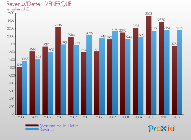 Evolution comparée de la dette et des revenus pour la commune de VENERQUE de 2000 à 2012 Comparaison de la dette et des revenus pour VENERQUE de 2000 à 2012