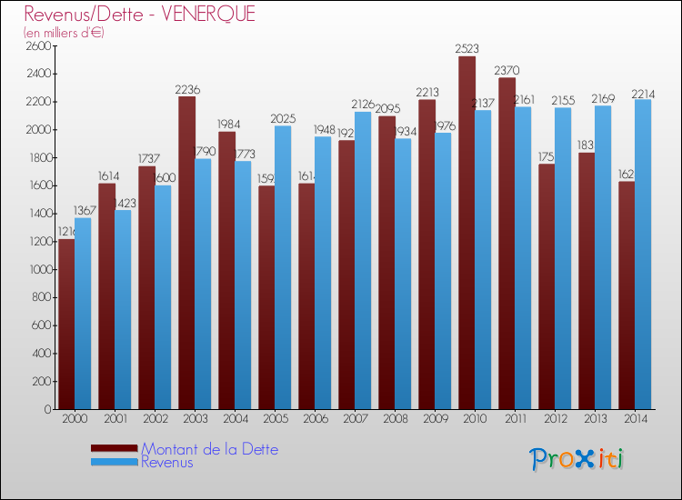 Evolution comparée de la dette et des revenus pour la commune de VENERQUE de 2000 à 2014 Comparaison de la dette et des revenus pour VENERQUE de 2000 à 2014