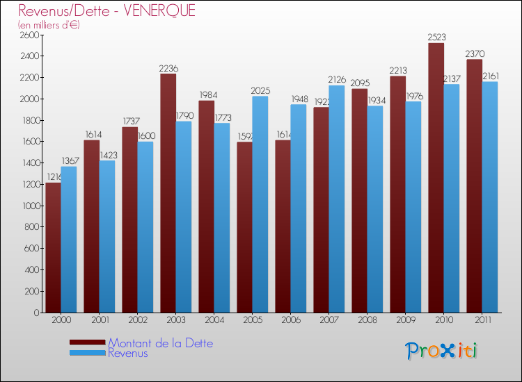 Evolution comparée de la dette et des revenus pour la commune de VENERQUE de 2000 à 2011 Comparaison de la dette et des revenus pour VENERQUE de 2000 à 2011