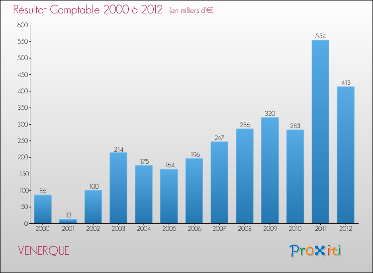 Evolution du résultat comptable pour la commune de VENERQUE de 2000 à 2012 Evolution du résultat comptable pour VENERQUE de 2000 à 2012